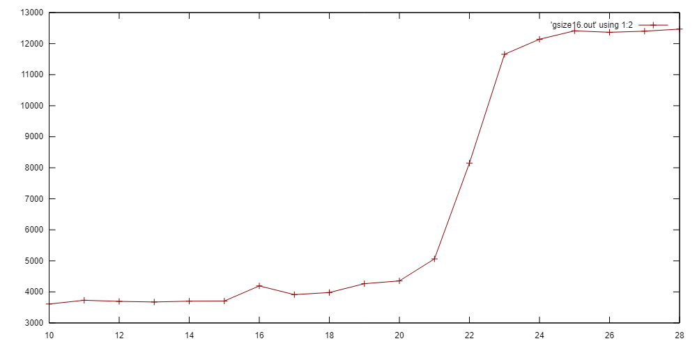 In this program we linearly access an array of memory of size 2^N bytes (2^(N-2) integers). We count the total time.