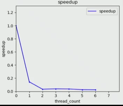 private lock for each shared bucket 
